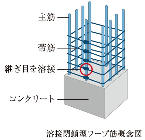 Building structure.  [Welding closed girdle muscular (except for some)] Adopt a welding closed zone muscle to strip muscle in the play an important role concrete pillars that support the building (except for some). By increasing the restricted eliminating the seams, Prevent the bending of the main reinforcement during an earthquake, Improve the earthquake resistance, Stickiness of the pillar itself increases.
