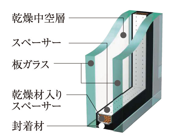 Features of the building.  [Double-glazing] (Conceptual diagram)