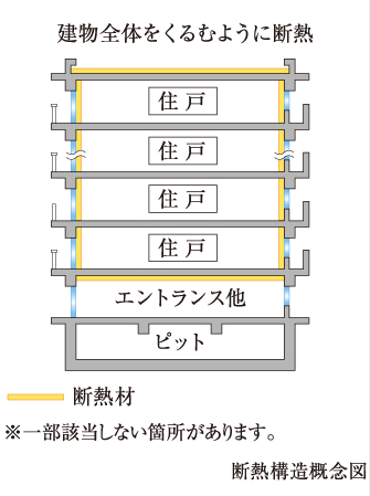 Building structure.  [Insulation structure] Pillar facing the outside air ・ wall ・ And the indoor side of the beam, And construction insulation under the floor and the top floor roof of the lowest floor dwelling unit.