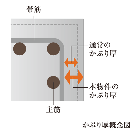 Building structure.  [Head thickness] The head thickness of concrete to prevent rust of rebar over a long period of time was set so that the principle becomes about 10mm thicker than the value stipulated in the Building Standards Law in a weak alkaline.