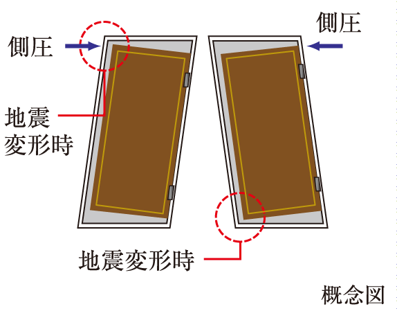 Building structure.  [Entrance door frame of the seismic specifications] Ensure the gap (clearance) required between the entrance door of the frame and the door. Distortion door frame in the big shake, such as earthquakes, To reduce that the door is not open, It has adopted the entrance door frame of the seismic specifications.