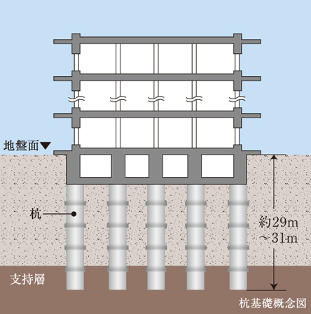 Buildings and facilities. In <Urban Palace Marunouchi Kofu>, Such as carried out in advance of the geological survey and the standard penetration test, About depth from the ground surface 29 ~ The cast-in-place concrete piles up to robust support layer of 31m was driving 27 this. (Part 拡底 pile adopted)