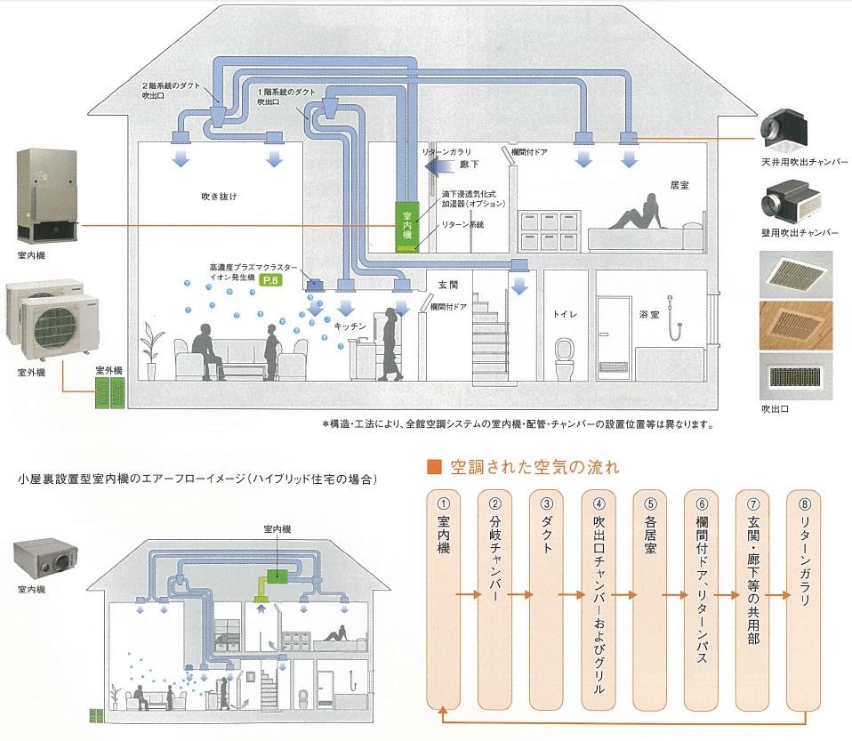 Cooling and heating ・ Air conditioning. Central air-conditioning system "Palladia" loading. Eliminating the temperature difference between the room, Keeping a comfortable temperature anytime, anywhere.